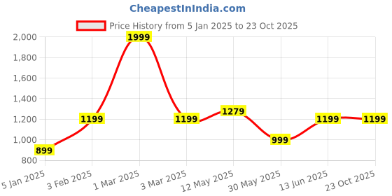 myntra.com a.t.u.n. A T U N Girls Pink & Blue Self Design Top with Dhoti Pants a.t.u.n. Price History Graph from 5 Jan 2025 to 23 Oct 2025