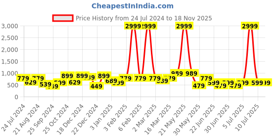 myntra.com a.t.u.n. A T U N Girls Pink & Green Solid Fit and Flare Dress a.t.u.n. Price History Graph from 24 Jul 2024 to 18 Nov 2025