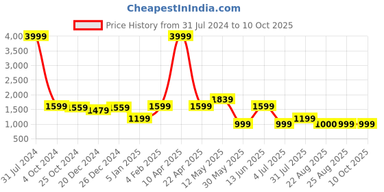 myntra.com a.t.u.n. A T U N Girls Pink & Grey Embroidered Lehenga Choli With Dupatta a.t.u.n. Price History Graph from 31 Jul 2024 to 4 Oct 2025