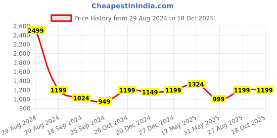 myntra.com a.t.u.n. A T U N Girls Pink & Grey Embroidered Top with Dhoti Pant Set a.t.u.n. Price History Graph from 29 Aug 2024 to 18 Oct 2025