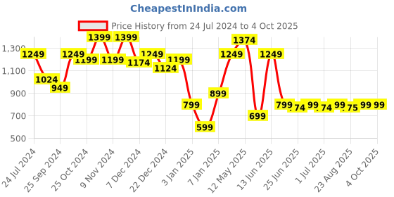 myntra.com a.t.u.n. A T U N Girls Pink & Lime Green Regular Kurta with Dhoti Pants a.t.u.n. Price History Graph from 24 Jul 2024 to 4 Oct 2025