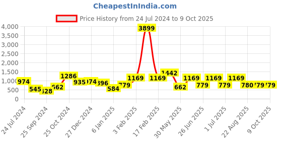 myntra.com a.t.u.n. A T U N Girls Pink & Silver Toned Embellished Ft & Flare Net Dress with Bow Headband a.t.u.n. Price History Graph from 24 Jul 2024 to 4 Oct 2025
