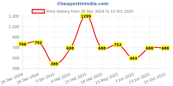 myntra.com a.t.u.n. A T U N Girls Pink & Yellow Printed Basic Jumpsuit with Ruffles a.t.u.n. Price History Graph from 20 Dec 2024 to 15 Oct 2025
