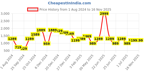 myntra.com a.t.u.n. A T U N Girls Pink Floral Ethnic Maxi Dress a.t.u.n. Price History Graph from 1 Aug 2024 to 16 Nov 2025