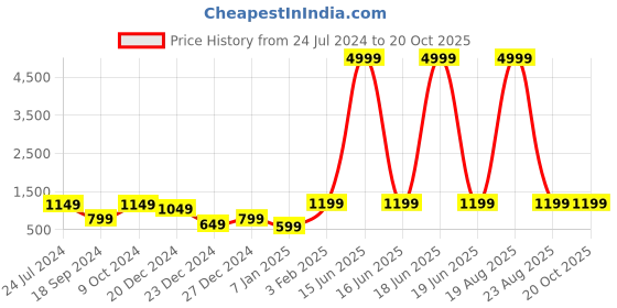 myntra.com a.t.u.n. A T U N Girls Pink Kurti with Palazzos & With Dupatta a.t.u.n. Price History Graph from 24 Jul 2024 to 20 Oct 2025