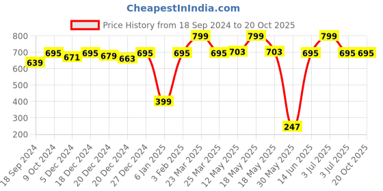 myntra.com a.t.u.n. A T U N Girls Pink Printed Applique T-shirt a.t.u.n. Price History Graph from 18 Sep 2024 to 20 Oct 2025