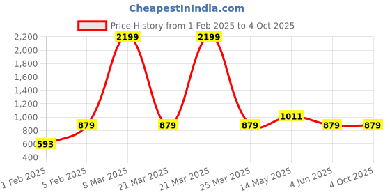 myntra.com a.t.u.n. A T U N Girls Pink Printed Hooded Sweatshirt a.t.u.n. Price History Graph from 1 Feb 2025 to 4 Oct 2025