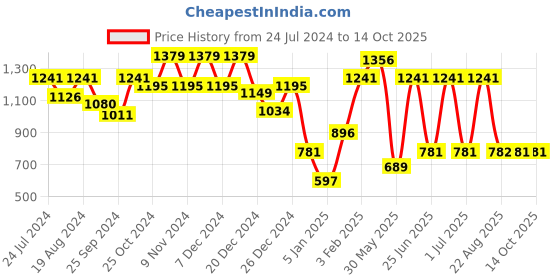 myntra.com a.t.u.n. A T U N Girls Pink Regular Kurta with Dhoti Pants a.t.u.n. Price History Graph from 24 Jul 2024 to 13 Oct 2025