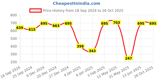 myntra.com a.t.u.n. A T U N Girls Pink Typography Printed Applique T-shirt a.t.u.n. Price History Graph from 18 Sep 2024 to 26 Oct 2025