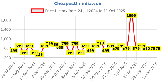 myntra.com a.t.u.n. A T U N Girls Printed Capri Jumpsuit With Ruffles a.t.u.n. Price History Graph from 24 Jul 2024 to 11 Oct 2025
