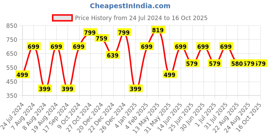 myntra.com a.t.u.n. A T U N Girls Printed Capri Jumpsuit With Ruffles a.t.u.n. Price History Graph from 24 Jul 2024 to 16 Oct 2025