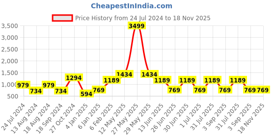 myntra.com a.t.u.n. A T U N Girls Purple & Silver Toned Embellished Ft & Flare Net Dress with Bow Headband a.t.u.n. Price History Graph from 24 Jul 2024 to 17 Nov 2025