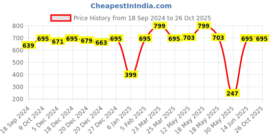 myntra.com a.t.u.n. A T U N Girls Purple Printed Applique T-shirt a.t.u.n. Price History Graph from 18 Sep 2024 to 26 Oct 2025