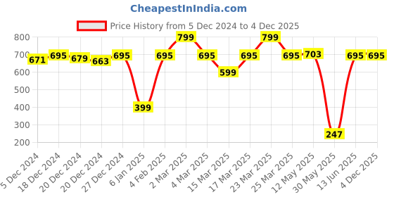 myntra.com a.t.u.n. A T U N Girls Purple Printed Applique T-shirt a.t.u.n. Price History Graph from 5 Dec 2024 to 3 Dec 2025
