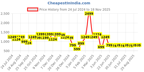 myntra.com a.t.u.n. A T U N Girls Purple Regular Kurti with Dhoti Pants a.t.u.n. Price History Graph from 24 Jul 2024 to 17 Nov 2025