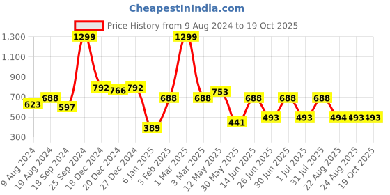 myntra.com a.t.u.n. A T U N Girls Red & Black Striped Shorts a.t.u.n. Price History Graph from 9 Aug 2024 to 18 Oct 2025