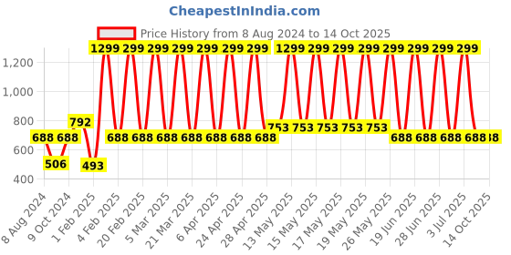 myntra.com a.t.u.n. A T U N Girls Red & Navy Blue Printed Basic Jumpsuit a.t.u.n. Price History Graph from 8 Aug 2024 to 13 Oct 2025