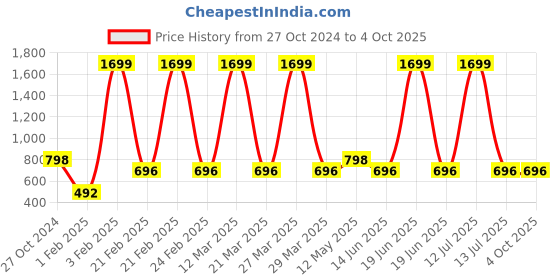 myntra.com a.t.u.n. A T U N Girls Red & Navy Blue Striped Basic Jumpsuit a.t.u.n. Price History Graph from 27 Oct 2024 to 4 Oct 2025