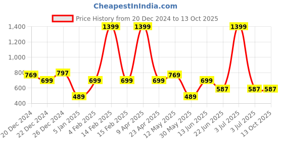 myntra.com a.t.u.n. A T U N Girls Red & White Striped Basic Jumpsuit with Ruffles a.t.u.n. Price History Graph from 20 Dec 2024 to 13 Oct 2025