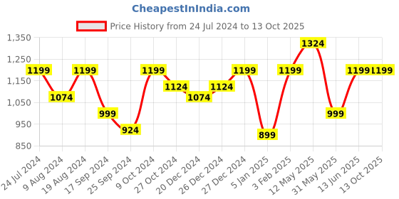 myntra.com a.t.u.n. A T U N Girls Red & Yellow Embroidered Halter Top with Dhoti Pant Set a.t.u.n. Price History Graph from 24 Jul 2024 to 12 Oct 2025