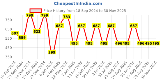 myntra.com a.t.u.n. A T U N Girls Red Cardigan a.t.u.n. Price History Graph from 18 Sep 2024 to 30 Nov 2025