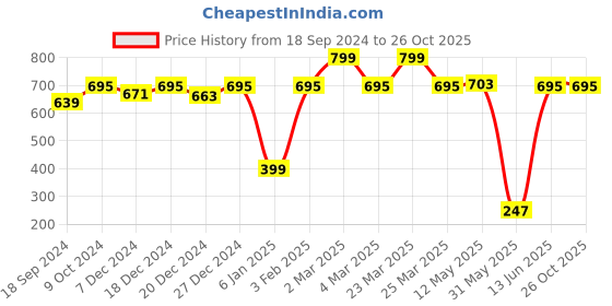 myntra.com a.t.u.n. A T U N Girls Red Printed Applique T-shirt a.t.u.n. Price History Graph from 18 Sep 2024 to 26 Oct 2025