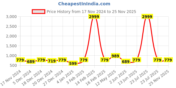 myntra.com a.t.u.n. A T U N Girls Red Sequins Embellished Tie-Up Dress a.t.u.n. Price History Graph from 17 Nov 2024 to 24 Nov 2025