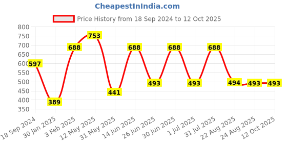 myntra.com a.t.u.n. A T U N Girls Red Striped Shorts a.t.u.n. Price History Graph from 18 Sep 2024 to 4 Oct 2025