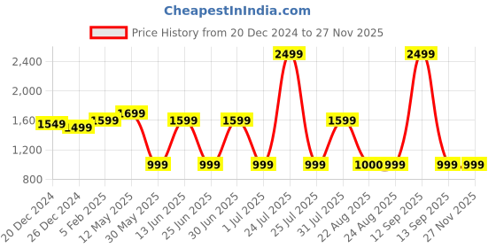 myntra.com a.t.u.n. A T U N Girls Sea Green & Red Embellished Ready to Wear Lehenga & Blouse With Dupatta a.t.u.n. Price History Graph from 20 Dec 2024 to 25 Nov 2025
