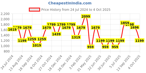 myntra.com a.t.u.n. A T U N Girls Silver-Toned Angrakha Kurti with Salwar & With Dupatta a.t.u.n. Price History Graph from 24 Jul 2024 to 4 Oct 2025