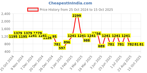 myntra.com a.t.u.n. A T U N Girls Turquoise Blue Regular Kurti with Dhoti Pants a.t.u.n. Price History Graph from 25 Oct 2024 to 4 Oct 2025