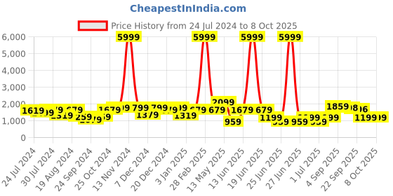 myntra.com a.t.u.n. A T U N Girls Violet Angrakha Kurta with Palazzos & With Dupatta a.t.u.n. Price History Graph from 24 Jul 2024 to 7 Oct 2025