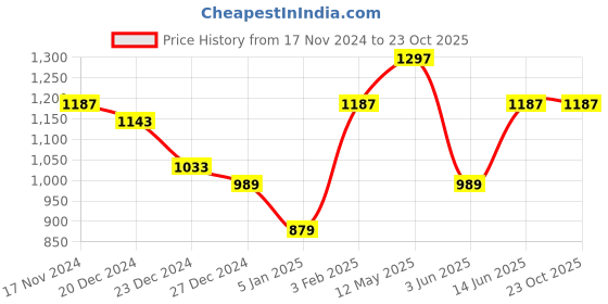 myntra.com a.t.u.n. A T U N Girls White & Fuchsia Top with Dhoti Pants a.t.u.n. Price History Graph from 17 Nov 2024 to 23 Oct 2025