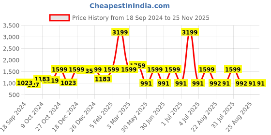 myntra.com a.t.u.n. A T U N Girls Yellow & Maroon Embellished Ready to Wear Lehenga & Blouse With Dupatta a.t.u.n. Price History Graph from 18 Sep 2024 to 25 Nov 2025