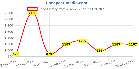 myntra.com a.t.u.n. A T U N Girls Yellow & Navy Blue Printed Top with Dhoti Pants a.t.u.n. Price History Graph from 7 Jan 2025 to 23 Oct 2025