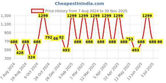 myntra.com a.t.u.n. A T U N Girls Yellow & Navy Blue Striped Basic Jumpsuit with Ruffles a.t.u.n. Price History Graph from 7 Aug 2024 to 30 Nov 2025