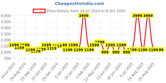 myntra.com a.t.u.n. A T U N Girls Yellow & Pink Embroidered Thread Work Ready to Wear Lehenga & Blouse With Dupatta a.t.u.n. Price History Graph from 24 Jul 2024 to 4 Oct 2025