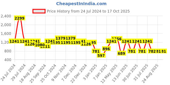 myntra.com a.t.u.n. A T U N Girls Yellow & Pink Regular Kurta with Dhoti Pants a.t.u.n. Price History Graph from 24 Jul 2024 to 16 Oct 2025