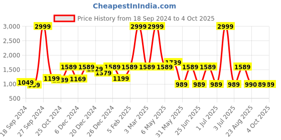 myntra.com a.t.u.n. A T U N Girls Yellow & Red Embellished Ready to Wear Lehenga & Blouse With Dupatta a.t.u.n. Price History Graph from 18 Sep 2024 to 4 Oct 2025