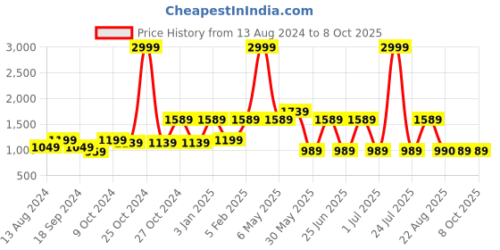 myntra.com a.t.u.n. A T U N Girls Yellow & Red Ready to Wear Lehenga & Blouse With Dupatta a.t.u.n. Price History Graph from 13 Aug 2024 to 4 Oct 2025