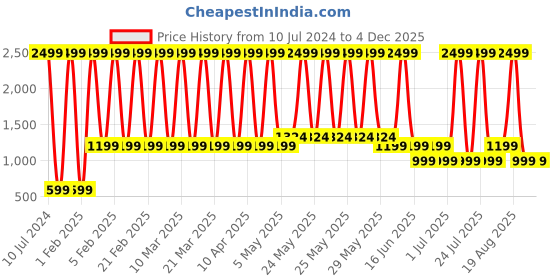 myntra.com a.t.u.n. A T U N Girls Yellow & Red Ready to Wear Pure Cotton Lehenga & Blouse With Dupatta a.t.u.n. Price History Graph from 10 Jul 2024 to 3 Dec 2025