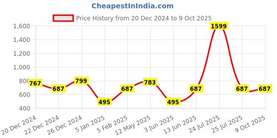 myntra.com a.t.u.n. A T U N Girls Yellow & White Printed Basic Jumpsuit with Ruffles a.t.u.n. Price History Graph from 20 Dec 2024 to 4 Oct 2025