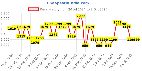 myntra.com a.t.u.n. A T U N Girls Yellow Angrakha Kurta with Palazzos Set a.t.u.n. Price History Graph from 24 Jul 2024 to 4 Oct 2025