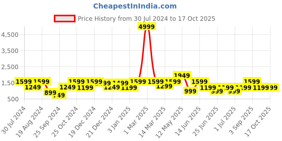 myntra.com a.t.u.n. A T U N Girls Yellow Embroidered Panelled Kurta with Sharara a.t.u.n. Price History Graph from 30 Jul 2024 to 16 Oct 2025