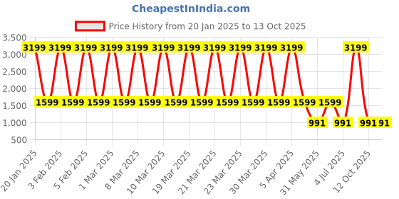 myntra.com a.t.u.n. A T U N Girls Yellow Embroidered Ready to Wear Lehenga & Blouse With Dupatta a.t.u.n. Price History Graph from 20 Jan 2025 to 13 Oct 2025