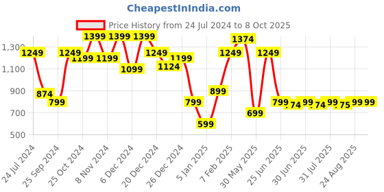 myntra.com a.t.u.n. A T U N Girls Yellow Kurta with Dhoti Pants a.t.u.n. Price History Graph from 24 Jul 2024 to 4 Oct 2025