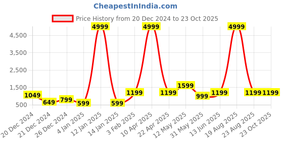 myntra.com a.t.u.n. A T U N Girls Yellow Kurti with Palazzos & With Dupatta a.t.u.n. Price History Graph from 20 Dec 2024 to 23 Oct 2025