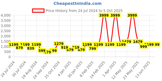 myntra.com a.t.u.n. A T U N Girls Yellow Net Dress a.t.u.n. Price History Graph from 24 Jul 2024 to 4 Oct 2025