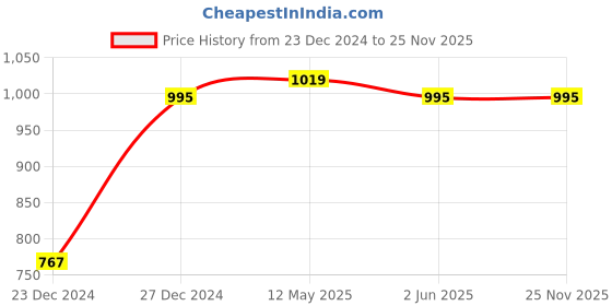 myntra.com a.t.u.n. A T U N Girls Yellow Pack of 2 Striped T-shirt a.t.u.n. Price History Graph from 23 Dec 2024 to 25 Nov 2025