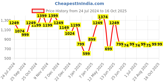myntra.com a.t.u.n. A T U N Girls Yellow Regular Kurti with Dhoti Pants a.t.u.n. Price History Graph from 24 Jul 2024 to 16 Oct 2025